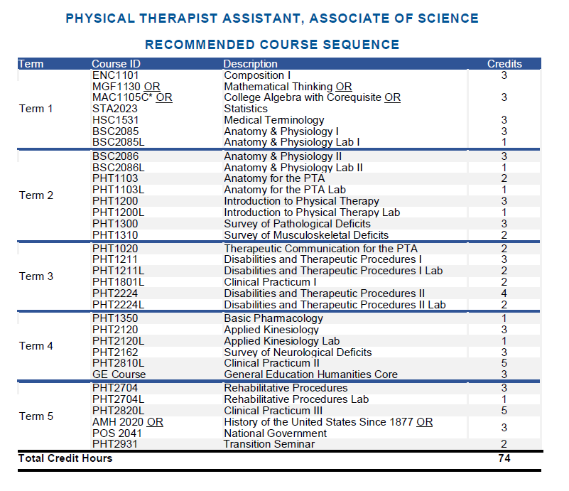 Program Course Sequence